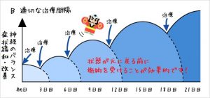 豊洲カイロ治療計画２