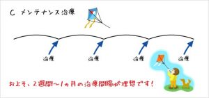 豊洲カイロ治療計画３